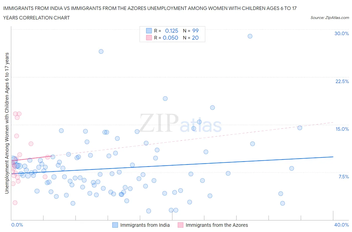 Immigrants from India vs Immigrants from the Azores Unemployment Among Women with Children Ages 6 to 17 years