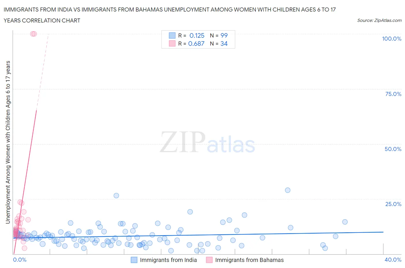 Immigrants from India vs Immigrants from Bahamas Unemployment Among Women with Children Ages 6 to 17 years