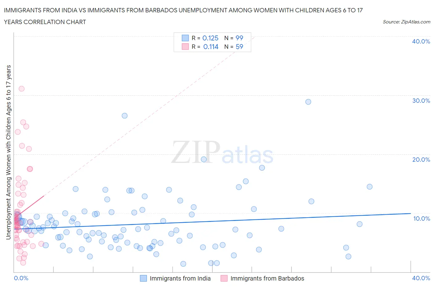 Immigrants from India vs Immigrants from Barbados Unemployment Among Women with Children Ages 6 to 17 years