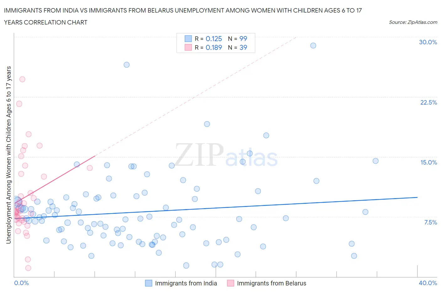 Immigrants from India vs Immigrants from Belarus Unemployment Among Women with Children Ages 6 to 17 years