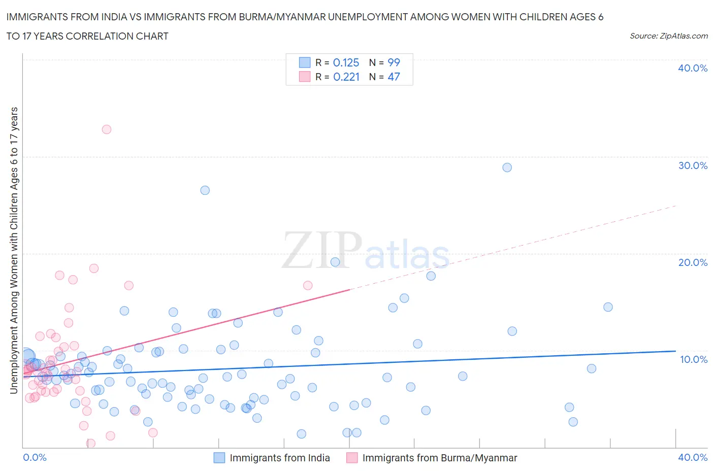 Immigrants from India vs Immigrants from Burma/Myanmar Unemployment Among Women with Children Ages 6 to 17 years