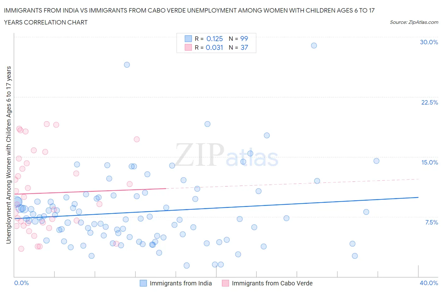 Immigrants from India vs Immigrants from Cabo Verde Unemployment Among Women with Children Ages 6 to 17 years