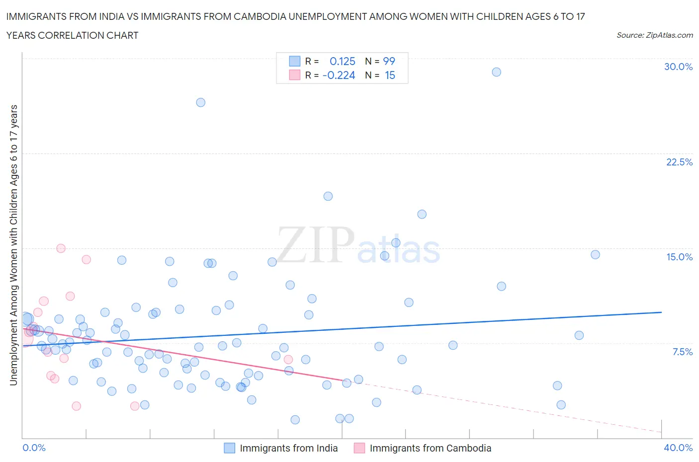 Immigrants from India vs Immigrants from Cambodia Unemployment Among Women with Children Ages 6 to 17 years