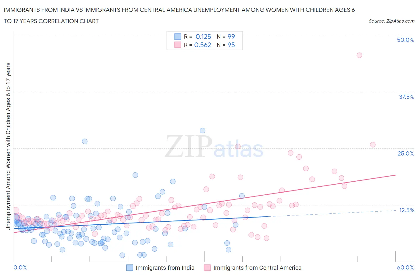 Immigrants from India vs Immigrants from Central America Unemployment Among Women with Children Ages 6 to 17 years