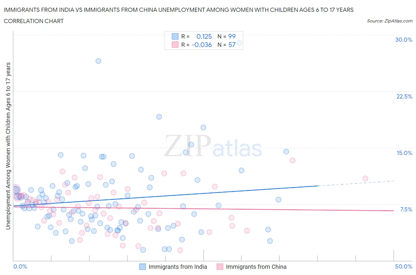 Immigrants from India vs Immigrants from China Unemployment Among Women with Children Ages 6 to 17 years