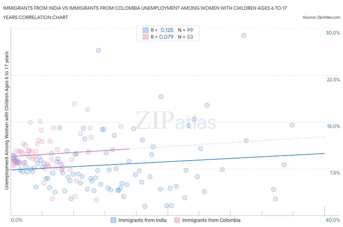 Immigrants from India vs Immigrants from Colombia Unemployment Among Women with Children Ages 6 to 17 years