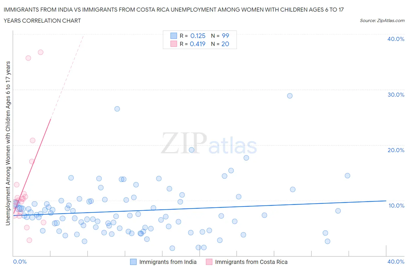 Immigrants from India vs Immigrants from Costa Rica Unemployment Among Women with Children Ages 6 to 17 years