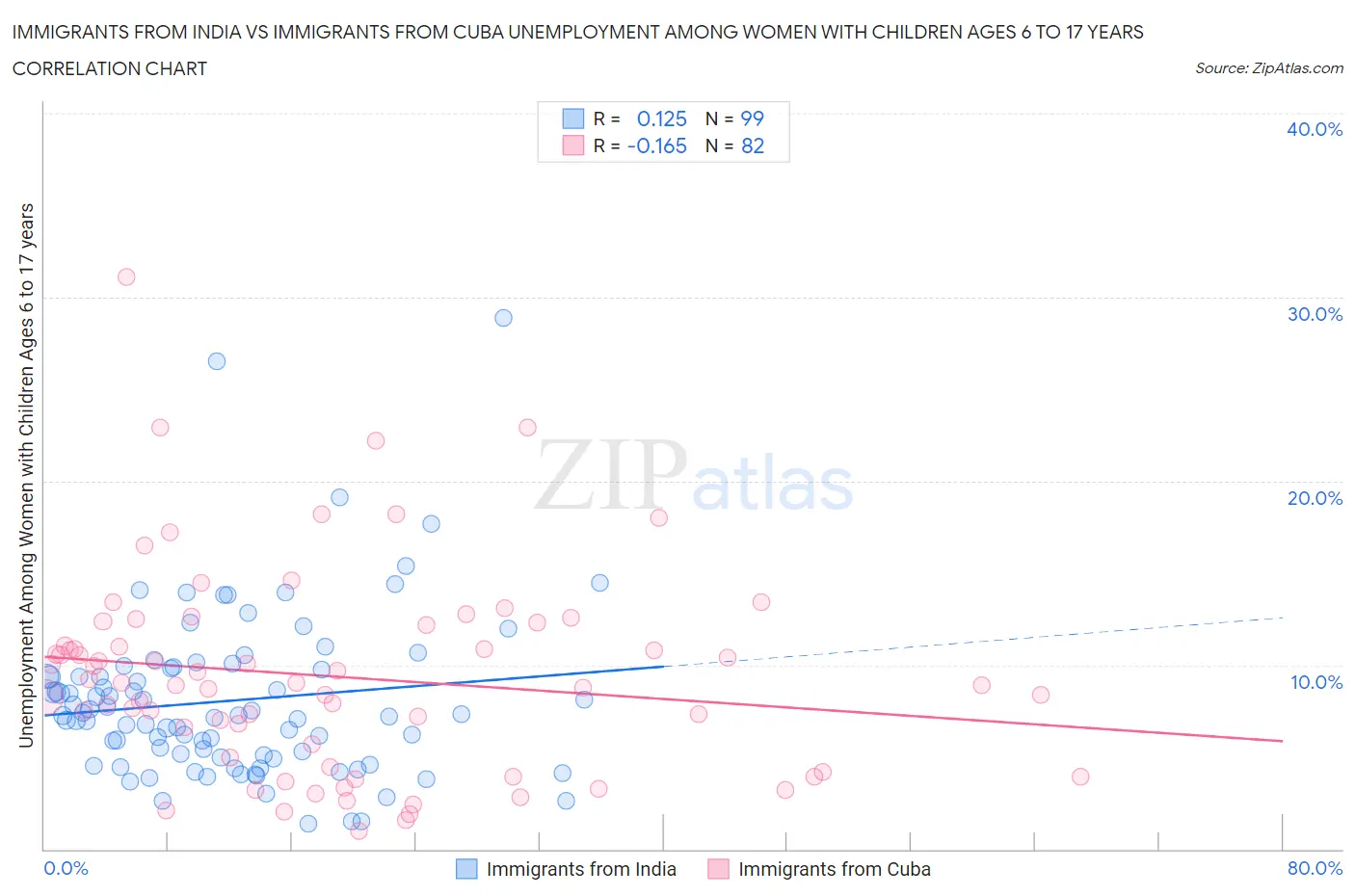 Immigrants from India vs Immigrants from Cuba Unemployment Among Women with Children Ages 6 to 17 years