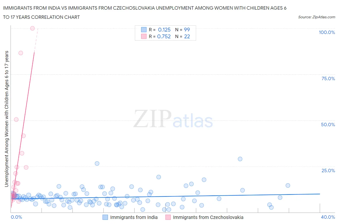Immigrants from India vs Immigrants from Czechoslovakia Unemployment Among Women with Children Ages 6 to 17 years