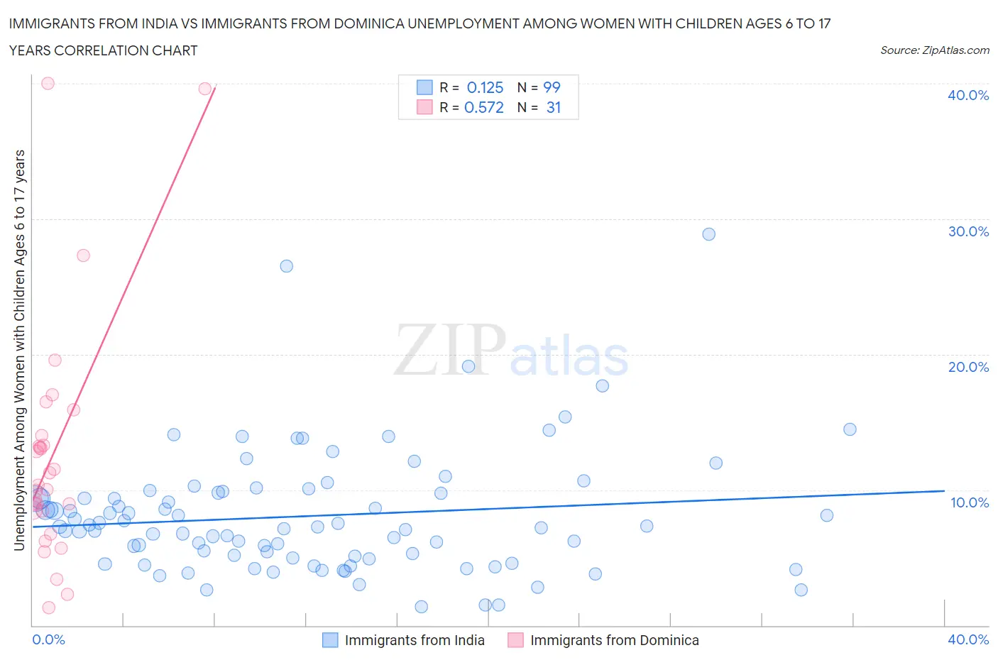 Immigrants from India vs Immigrants from Dominica Unemployment Among Women with Children Ages 6 to 17 years