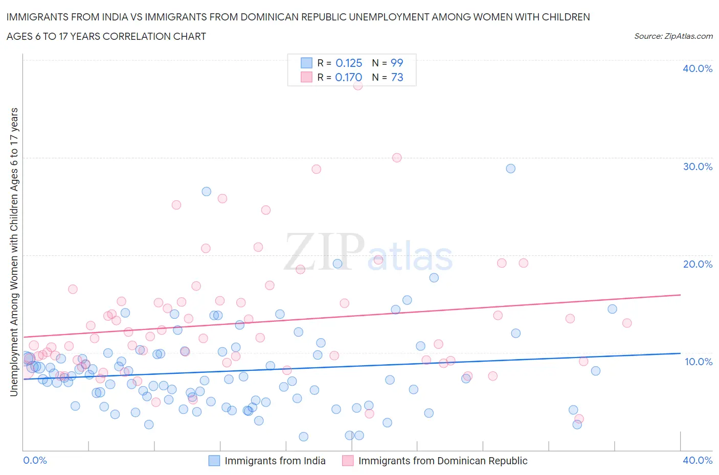 Immigrants from India vs Immigrants from Dominican Republic Unemployment Among Women with Children Ages 6 to 17 years
