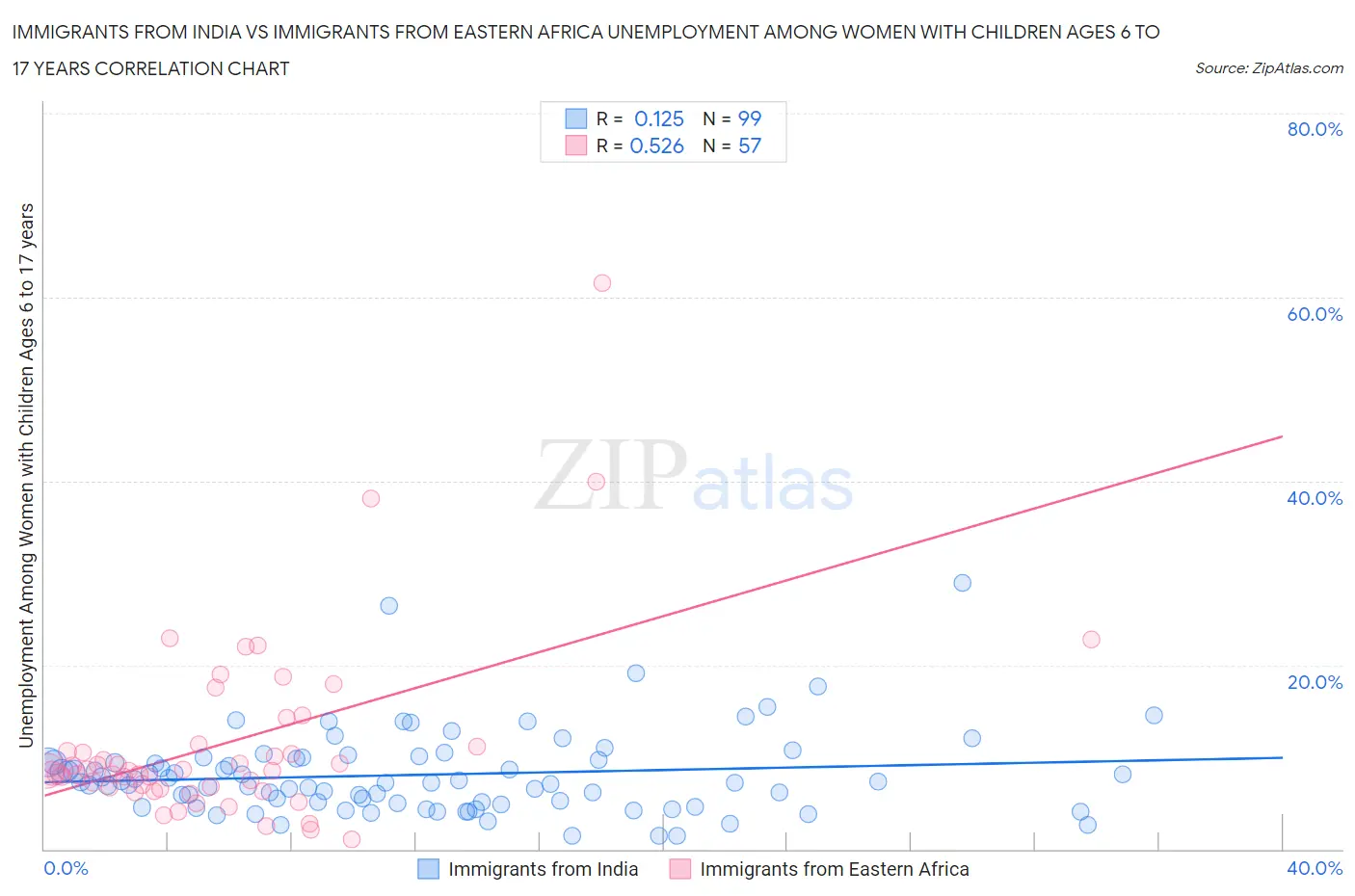 Immigrants from India vs Immigrants from Eastern Africa Unemployment Among Women with Children Ages 6 to 17 years