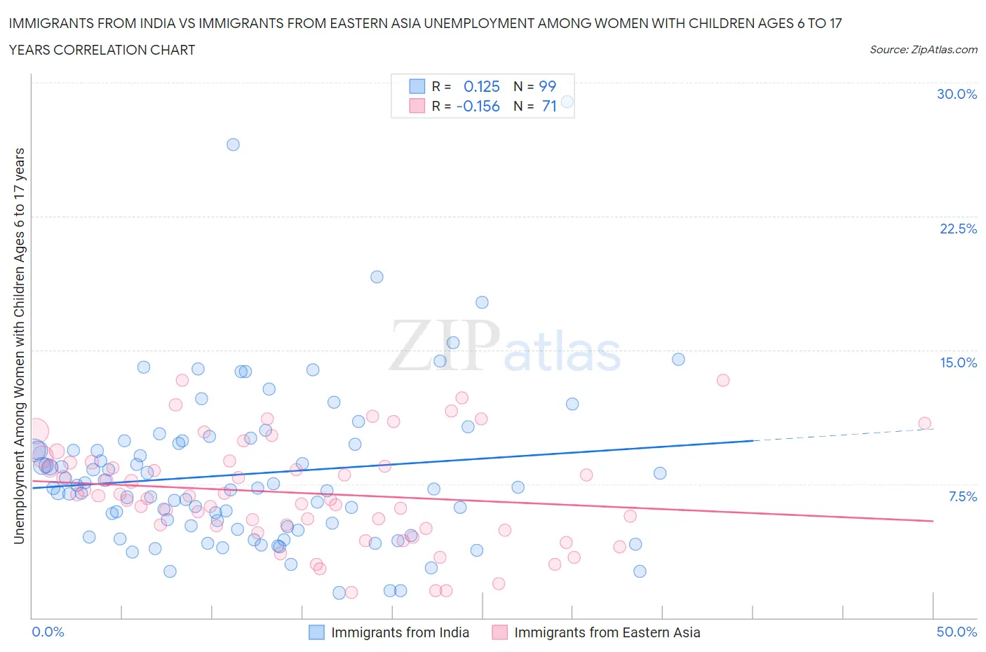 Immigrants from India vs Immigrants from Eastern Asia Unemployment Among Women with Children Ages 6 to 17 years