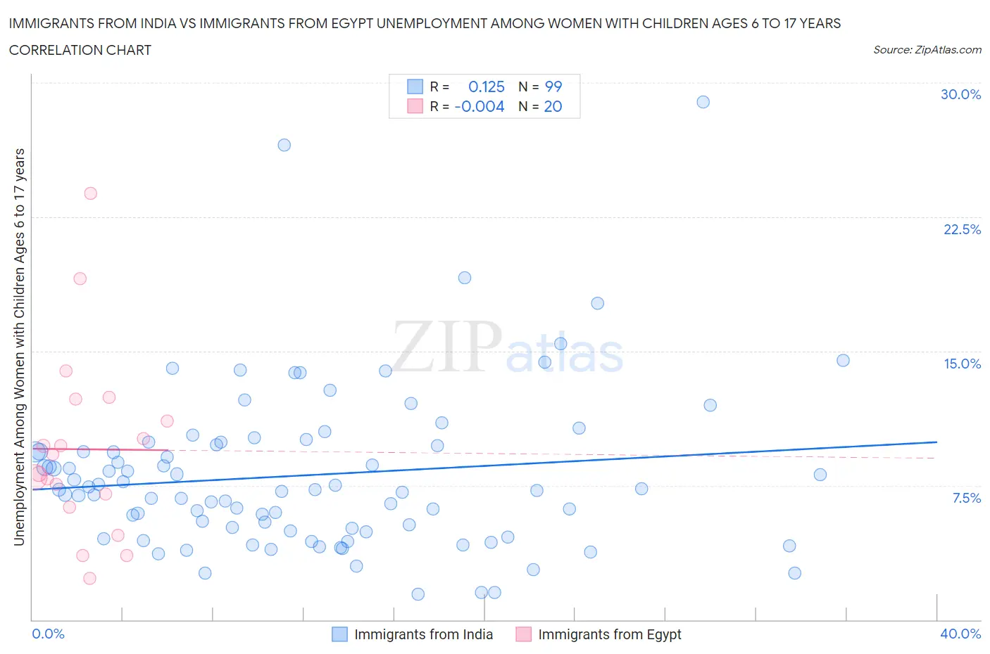 Immigrants from India vs Immigrants from Egypt Unemployment Among Women with Children Ages 6 to 17 years
