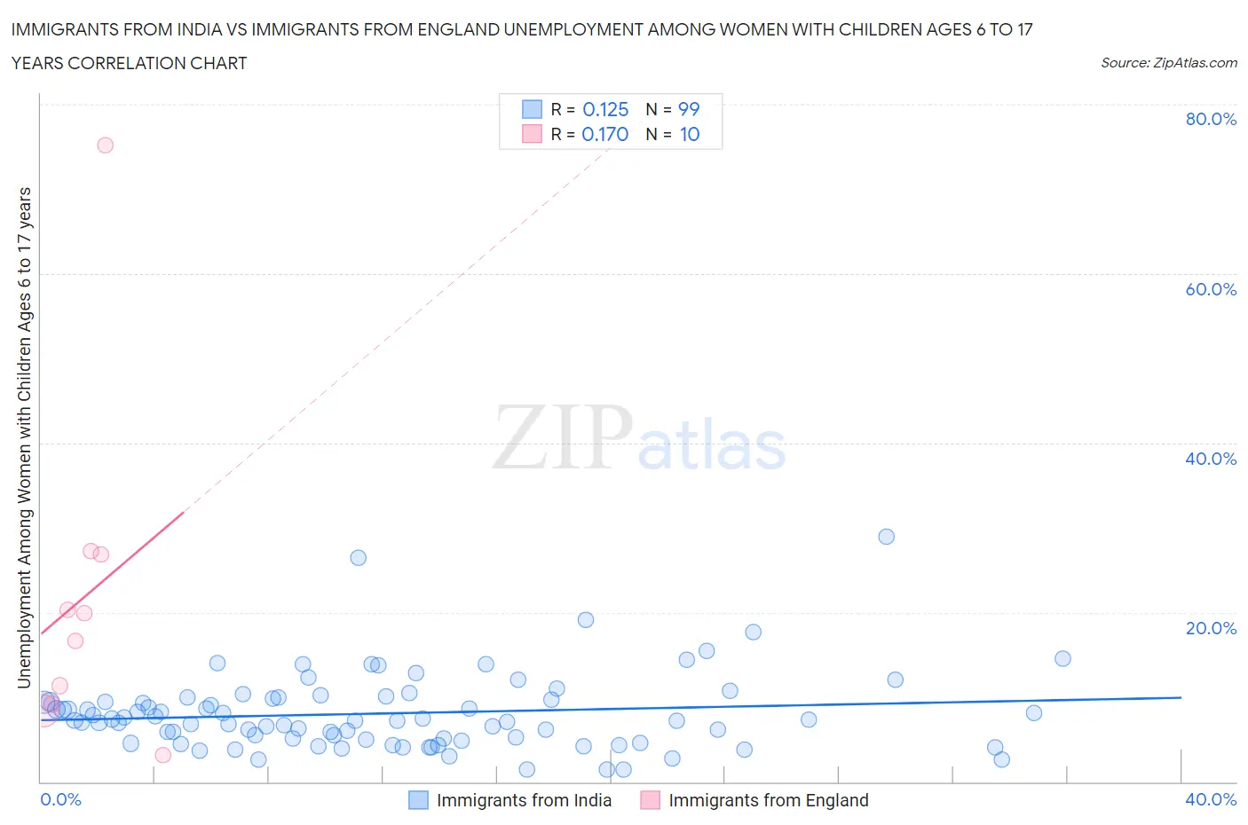 Immigrants from India vs Immigrants from England Unemployment Among Women with Children Ages 6 to 17 years