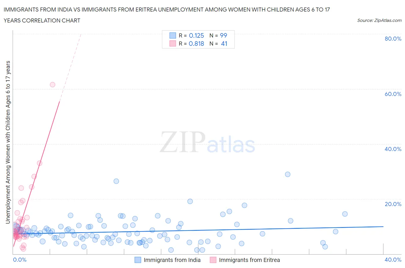 Immigrants from India vs Immigrants from Eritrea Unemployment Among Women with Children Ages 6 to 17 years