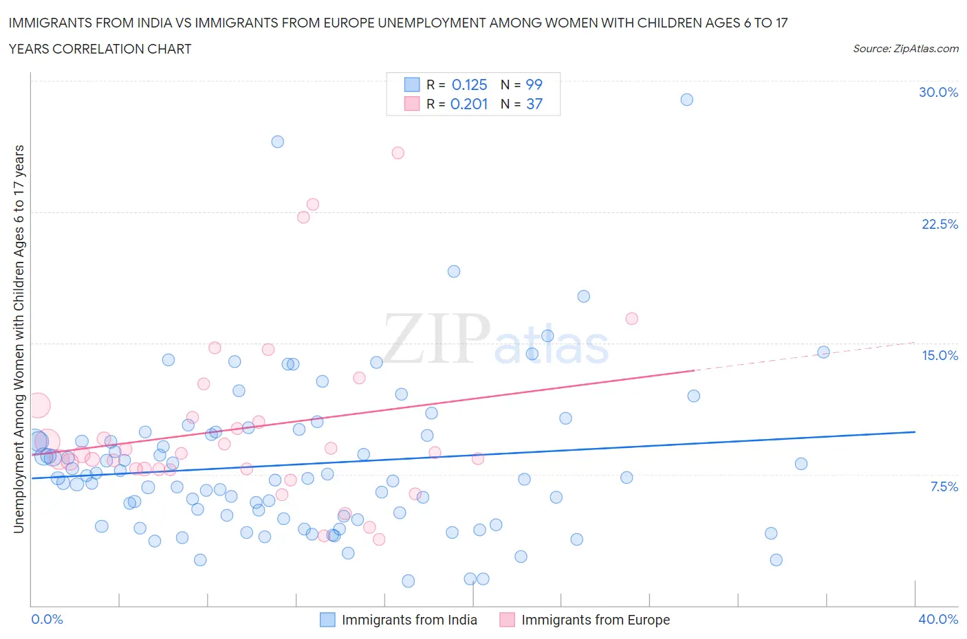 Immigrants from India vs Immigrants from Europe Unemployment Among Women with Children Ages 6 to 17 years