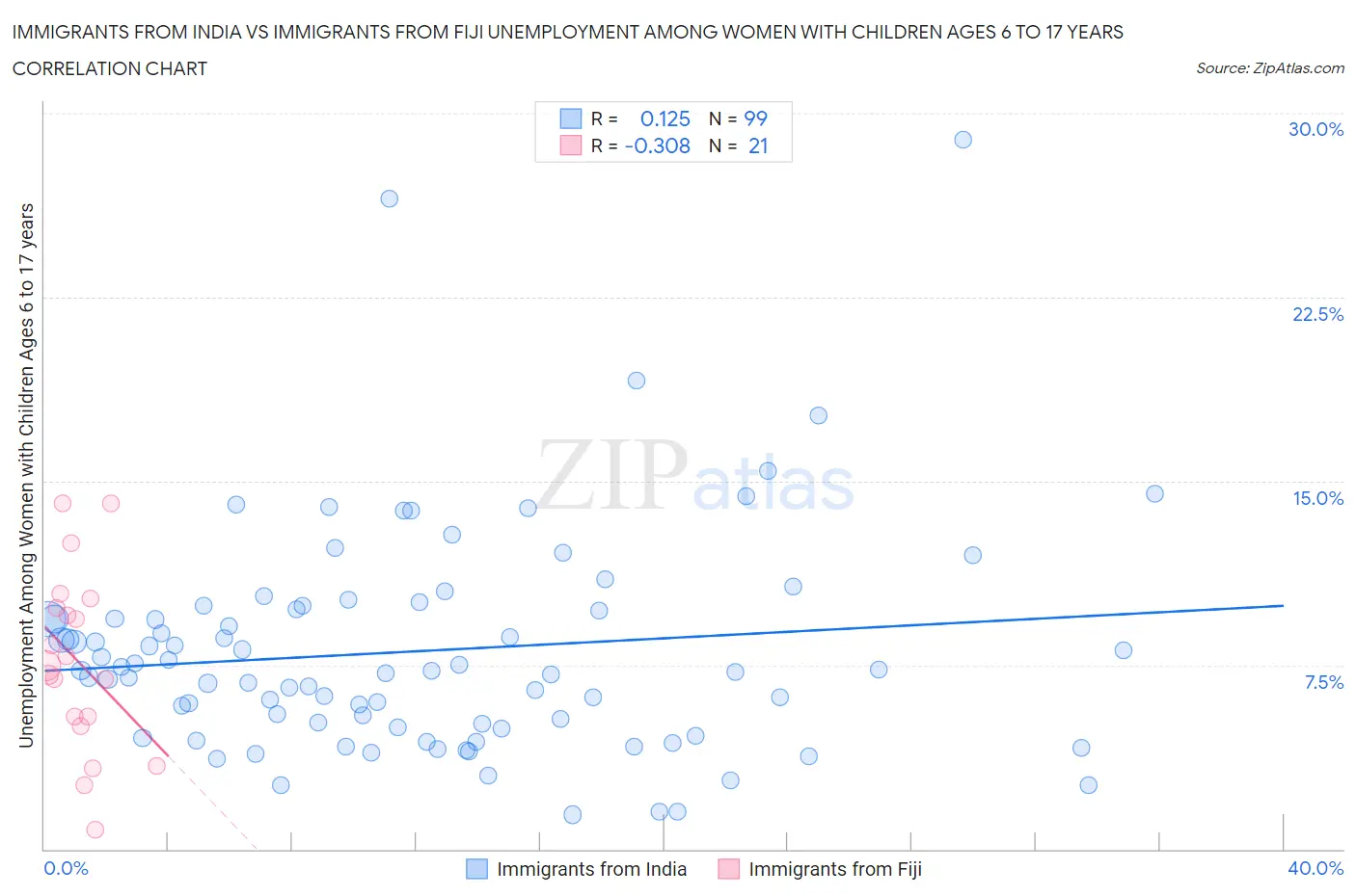 Immigrants from India vs Immigrants from Fiji Unemployment Among Women with Children Ages 6 to 17 years