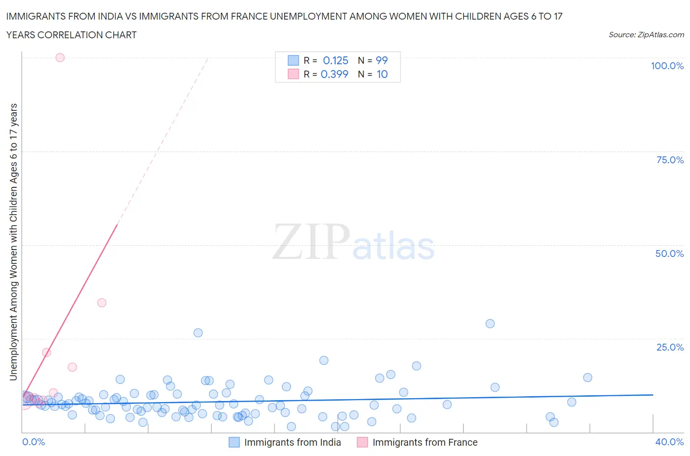 Immigrants from India vs Immigrants from France Unemployment Among Women with Children Ages 6 to 17 years
