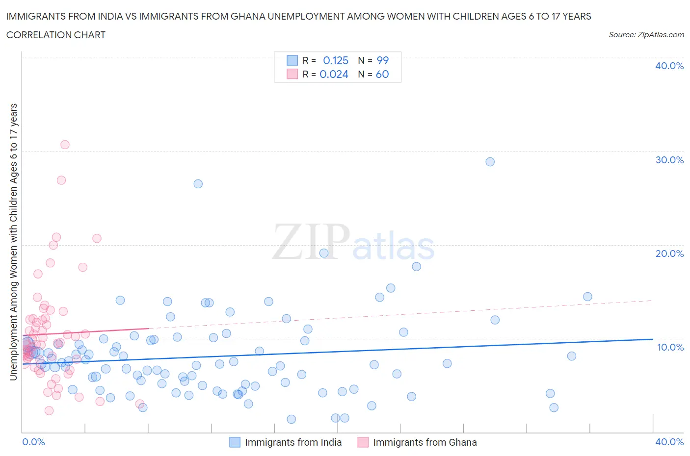Immigrants from India vs Immigrants from Ghana Unemployment Among Women with Children Ages 6 to 17 years