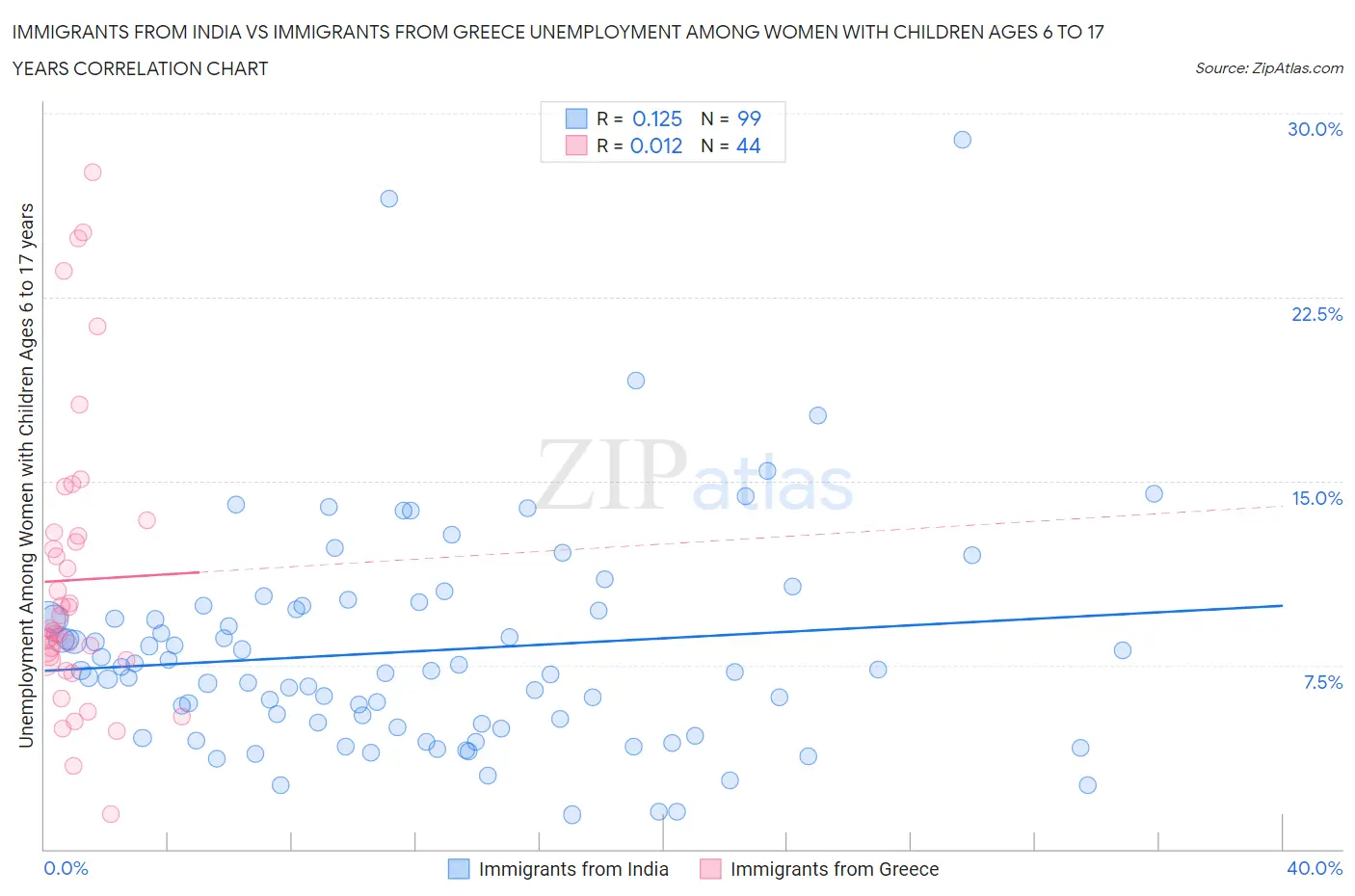 Immigrants from India vs Immigrants from Greece Unemployment Among Women with Children Ages 6 to 17 years