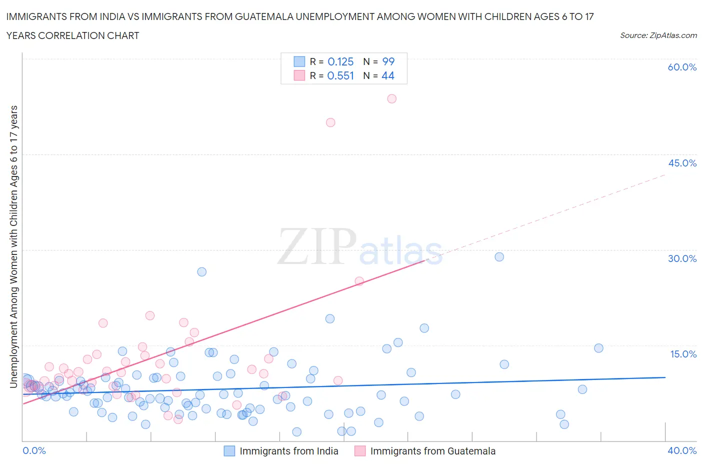 Immigrants from India vs Immigrants from Guatemala Unemployment Among Women with Children Ages 6 to 17 years