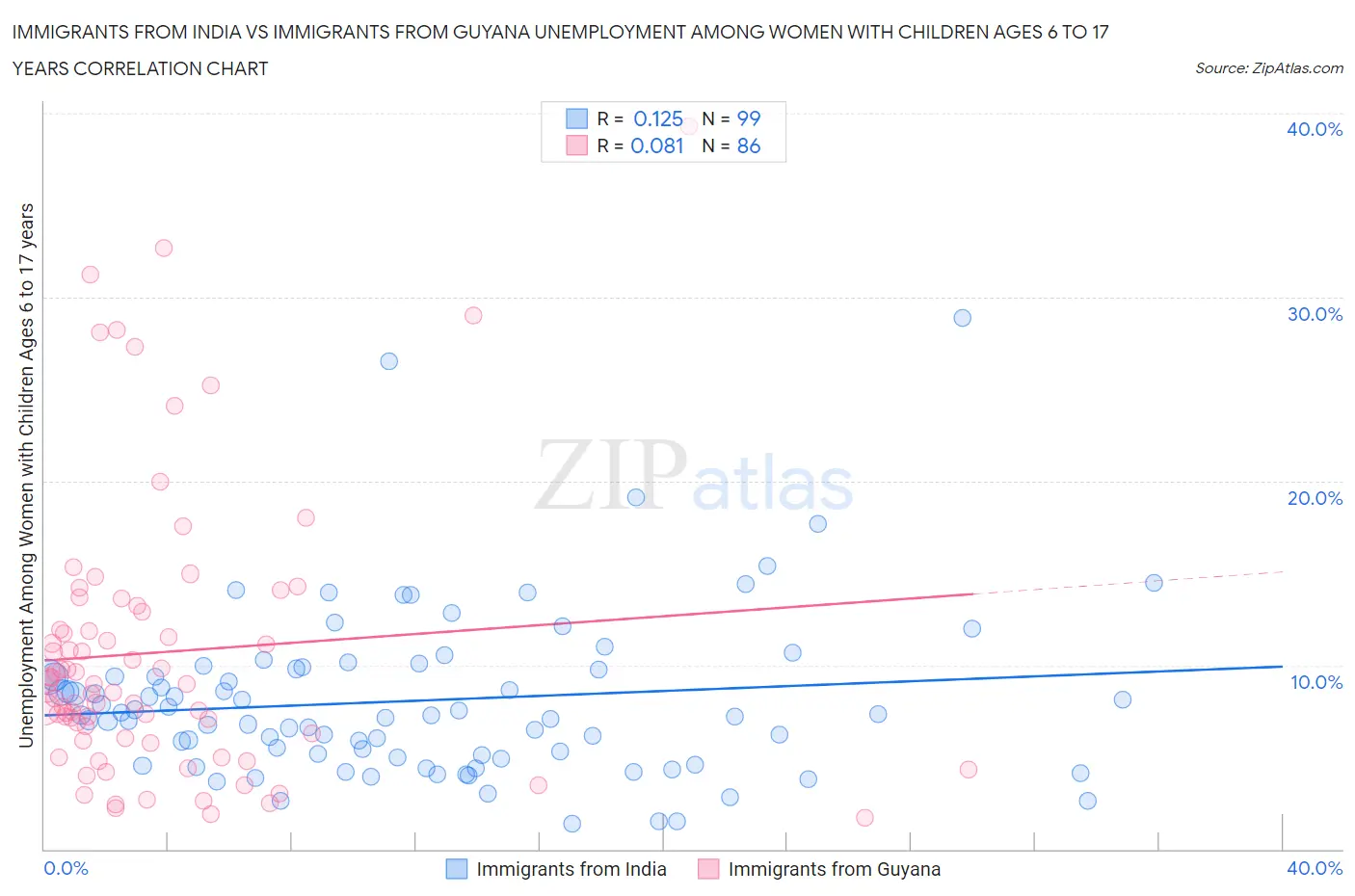 Immigrants from India vs Immigrants from Guyana Unemployment Among Women with Children Ages 6 to 17 years