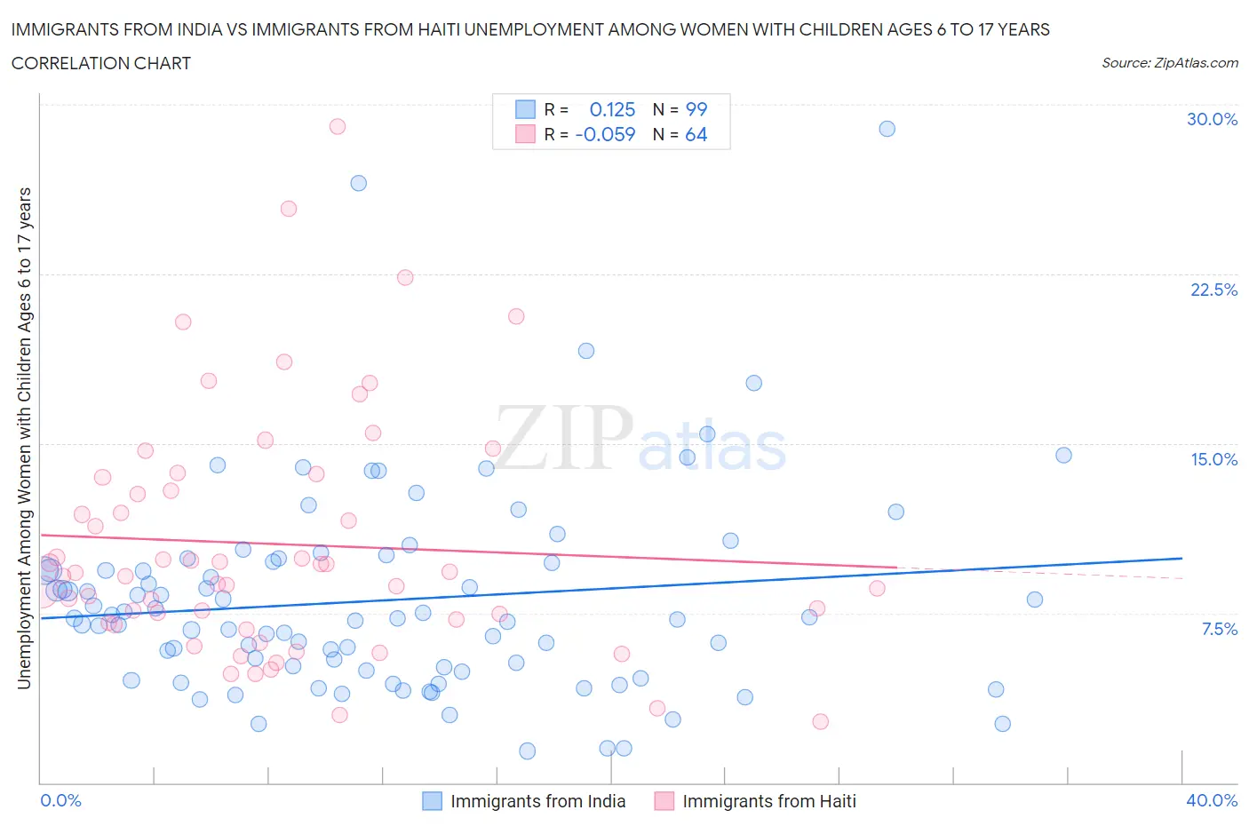 Immigrants from India vs Immigrants from Haiti Unemployment Among Women with Children Ages 6 to 17 years