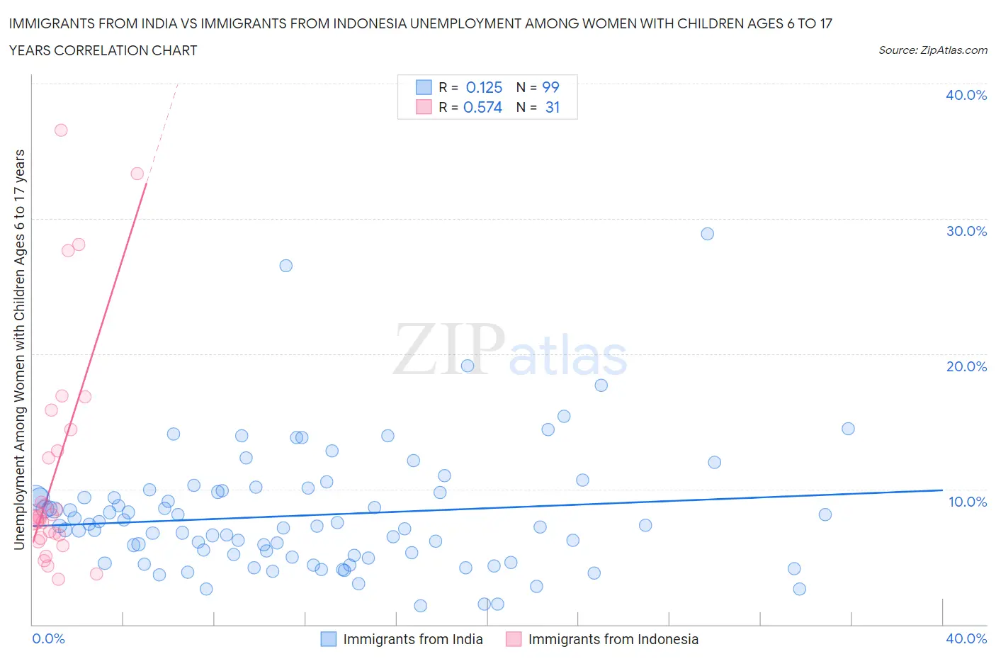 Immigrants from India vs Immigrants from Indonesia Unemployment Among Women with Children Ages 6 to 17 years