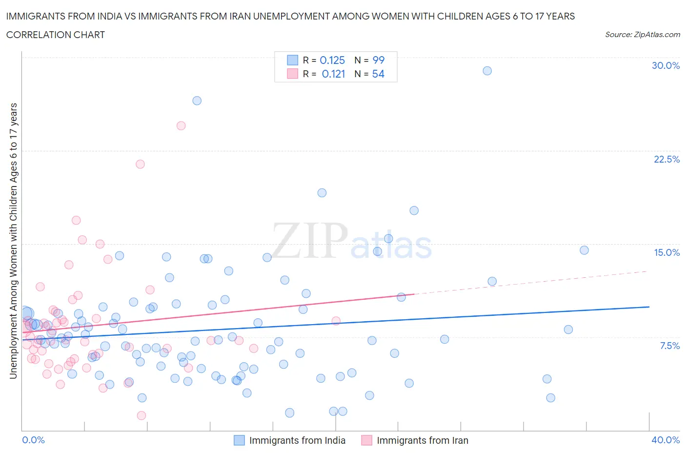 Immigrants from India vs Immigrants from Iran Unemployment Among Women with Children Ages 6 to 17 years