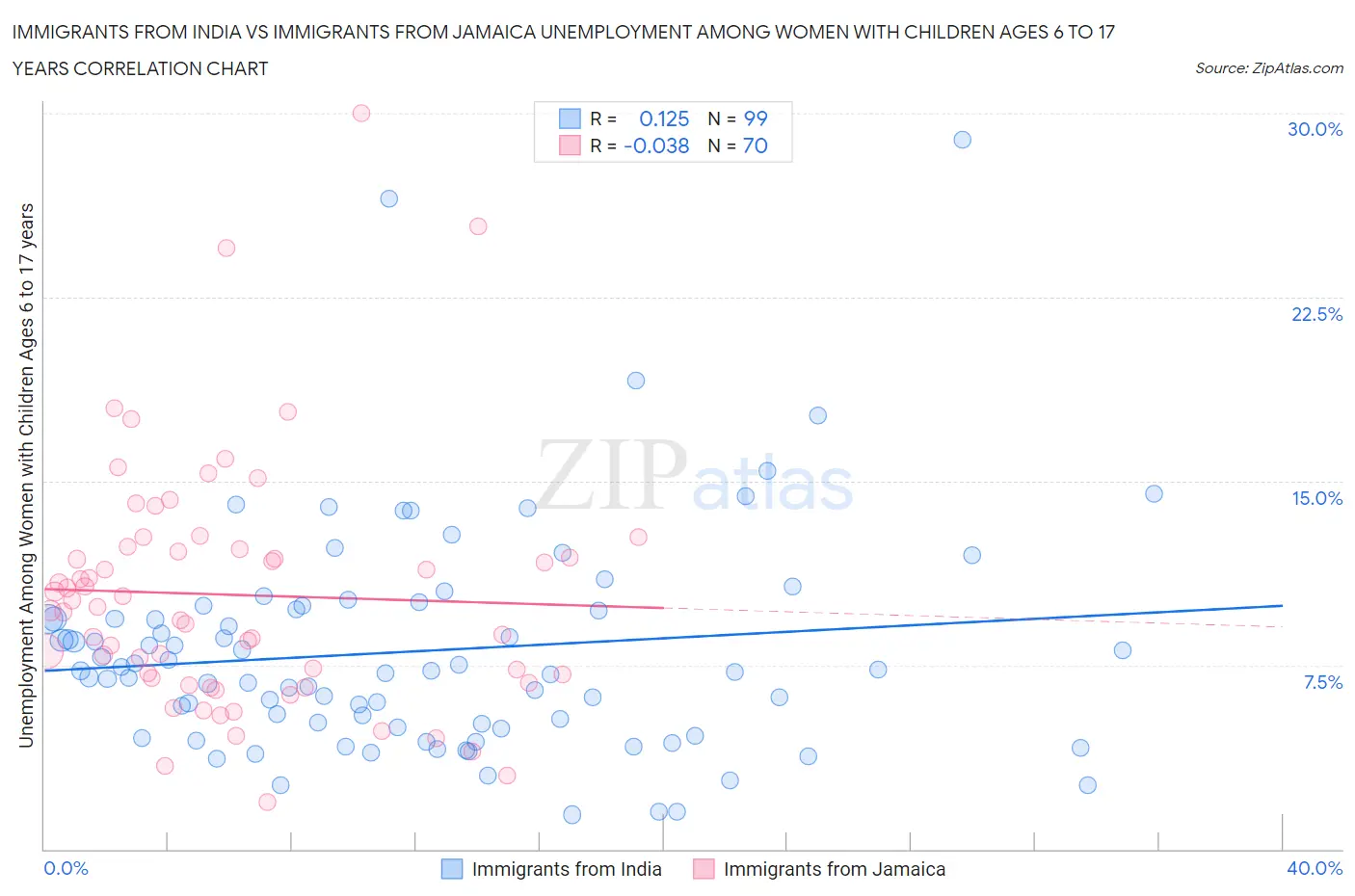 Immigrants from India vs Immigrants from Jamaica Unemployment Among Women with Children Ages 6 to 17 years
