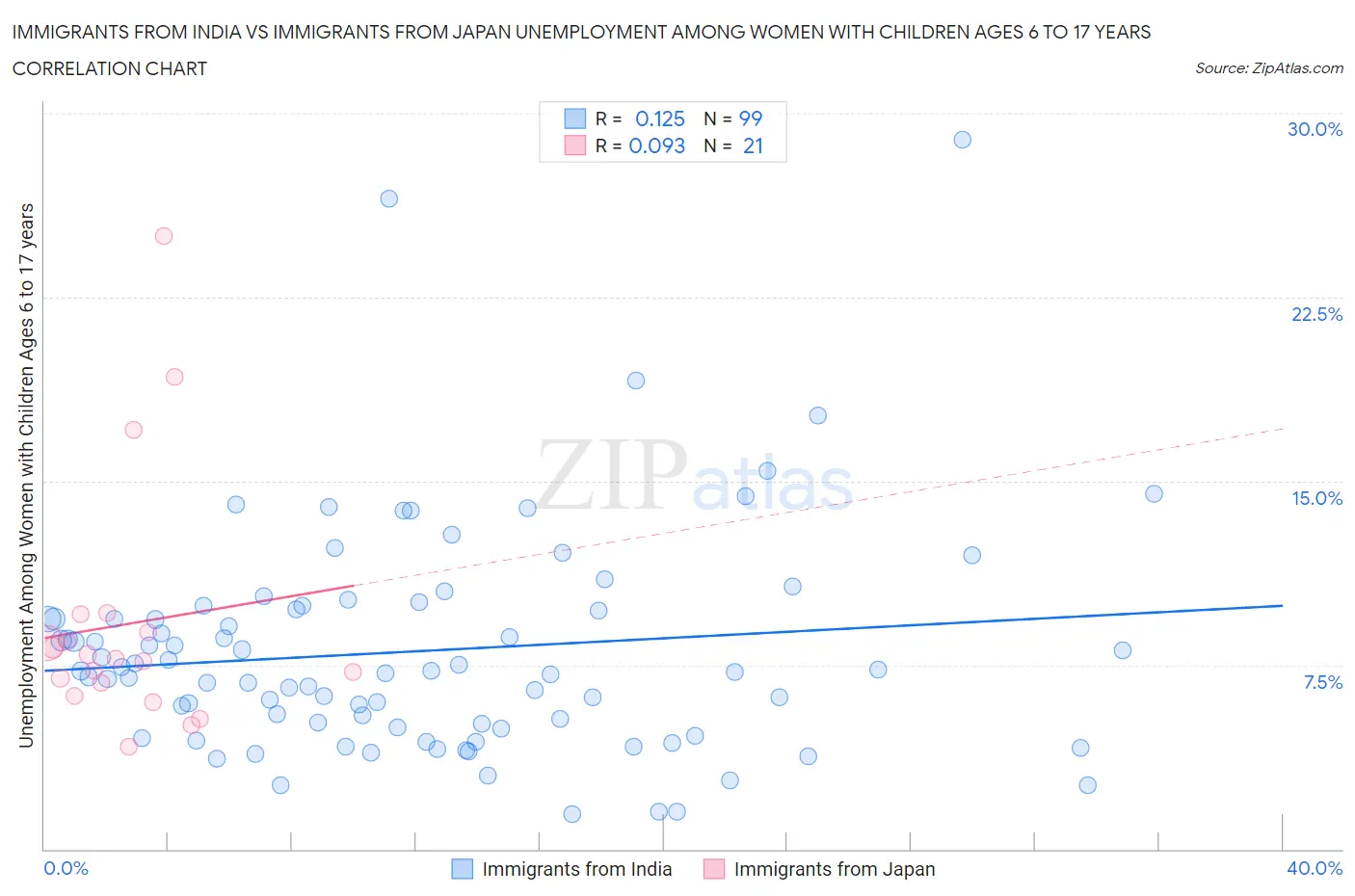 Immigrants from India vs Immigrants from Japan Unemployment Among Women with Children Ages 6 to 17 years