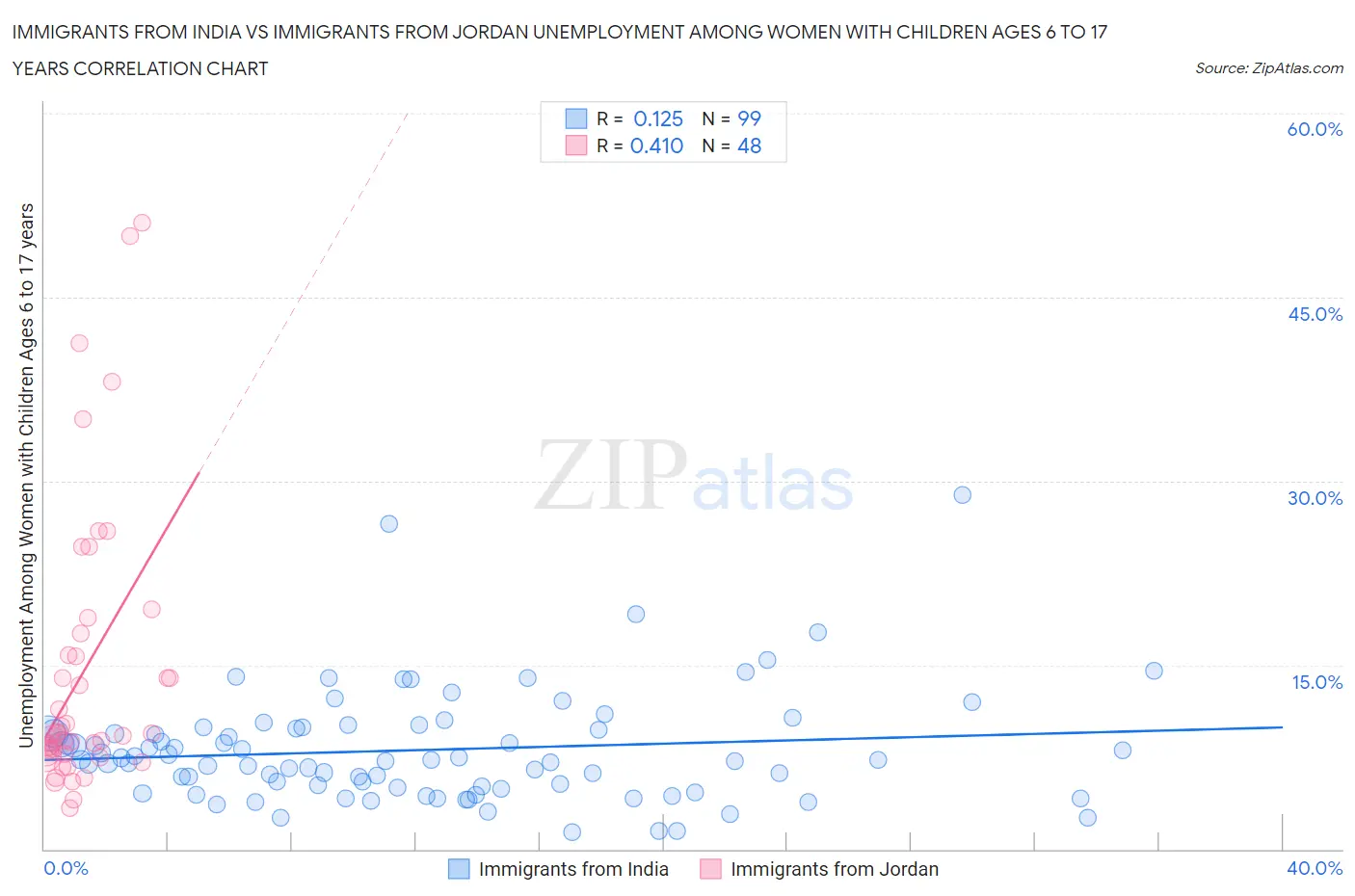 Immigrants from India vs Immigrants from Jordan Unemployment Among Women with Children Ages 6 to 17 years