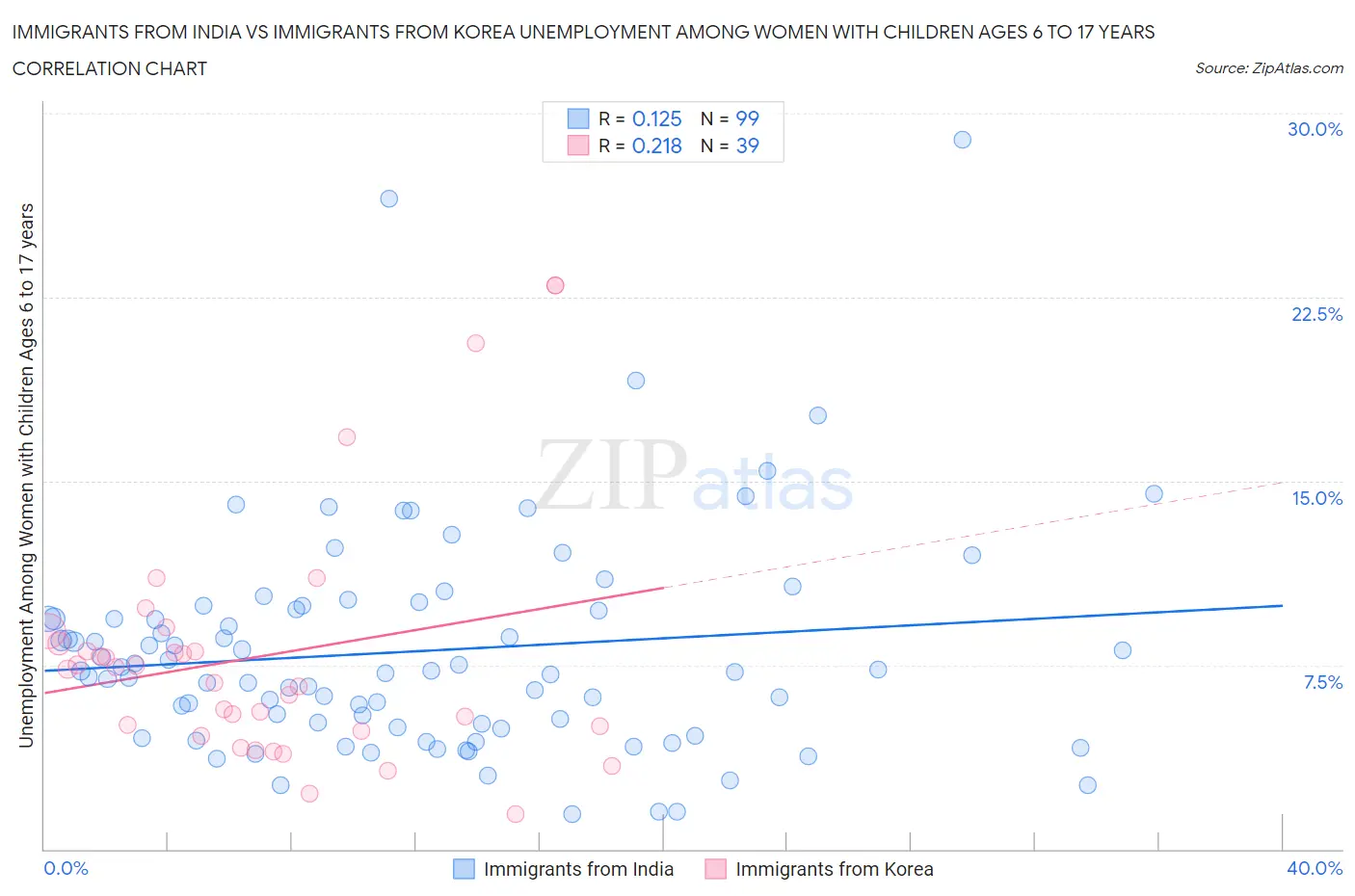 Immigrants from India vs Immigrants from Korea Unemployment Among Women with Children Ages 6 to 17 years