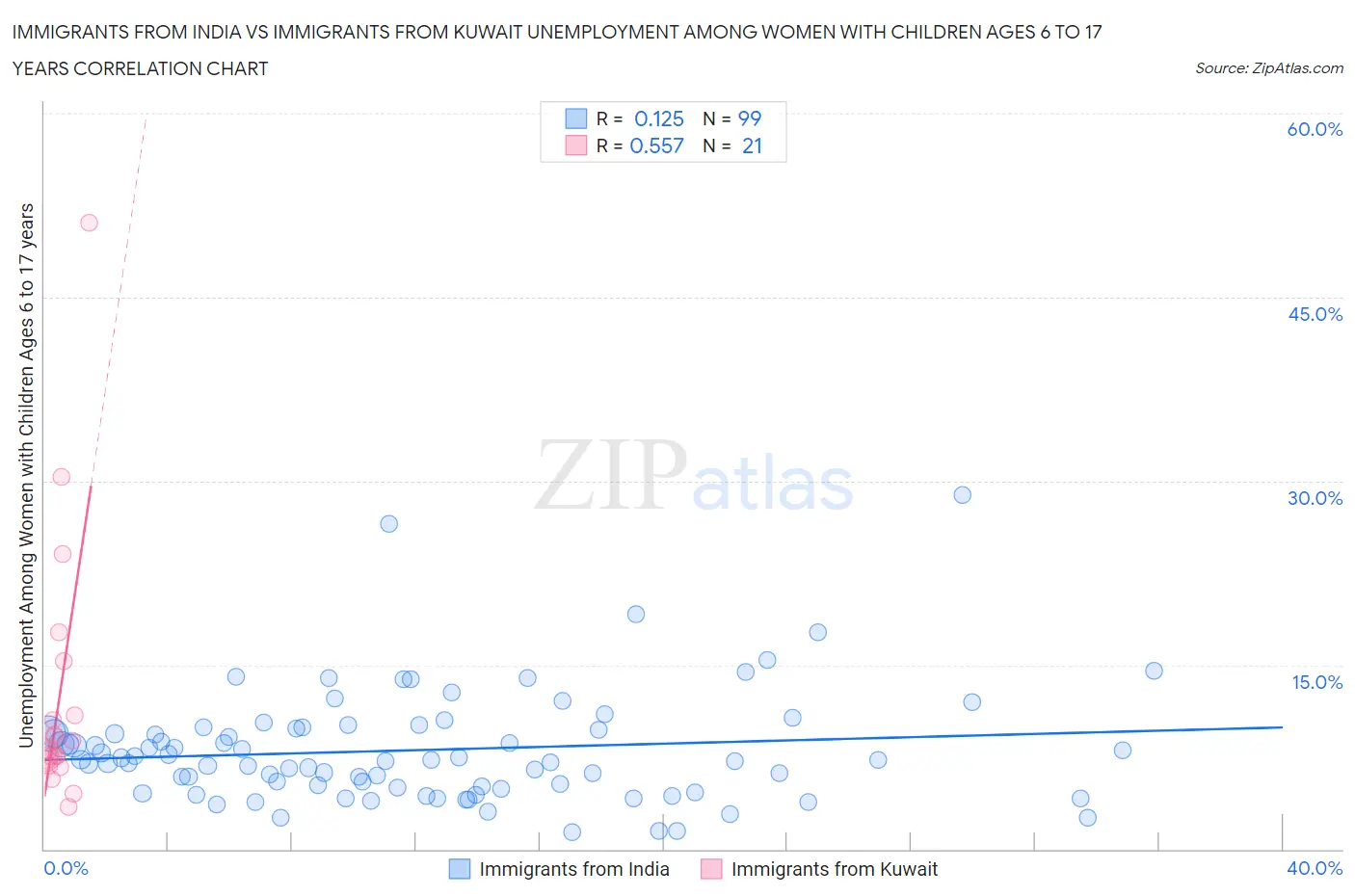 Immigrants from India vs Immigrants from Kuwait Unemployment Among Women with Children Ages 6 to 17 years