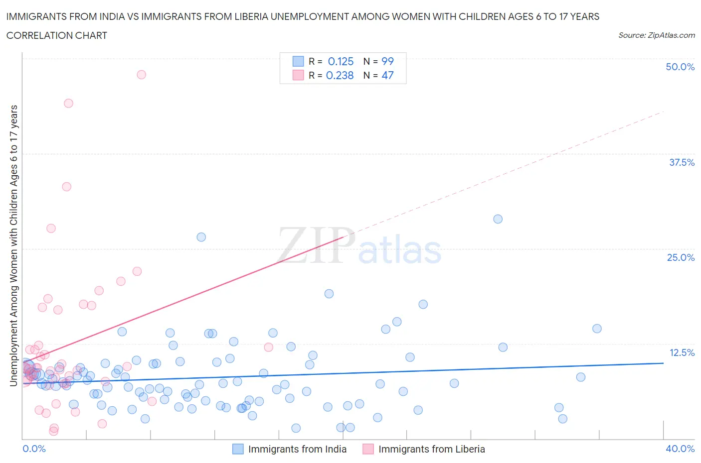 Immigrants from India vs Immigrants from Liberia Unemployment Among Women with Children Ages 6 to 17 years