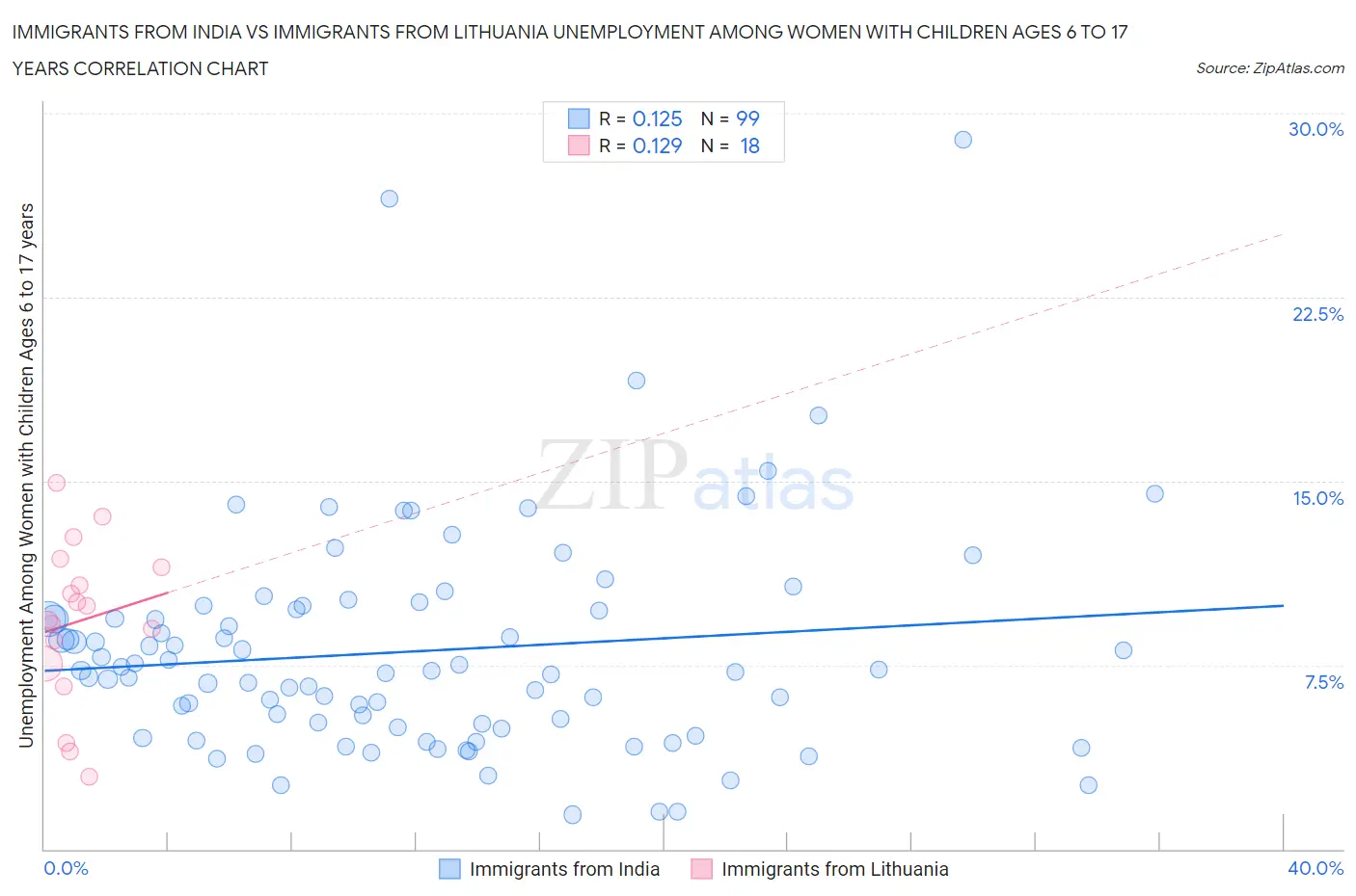 Immigrants from India vs Immigrants from Lithuania Unemployment Among Women with Children Ages 6 to 17 years