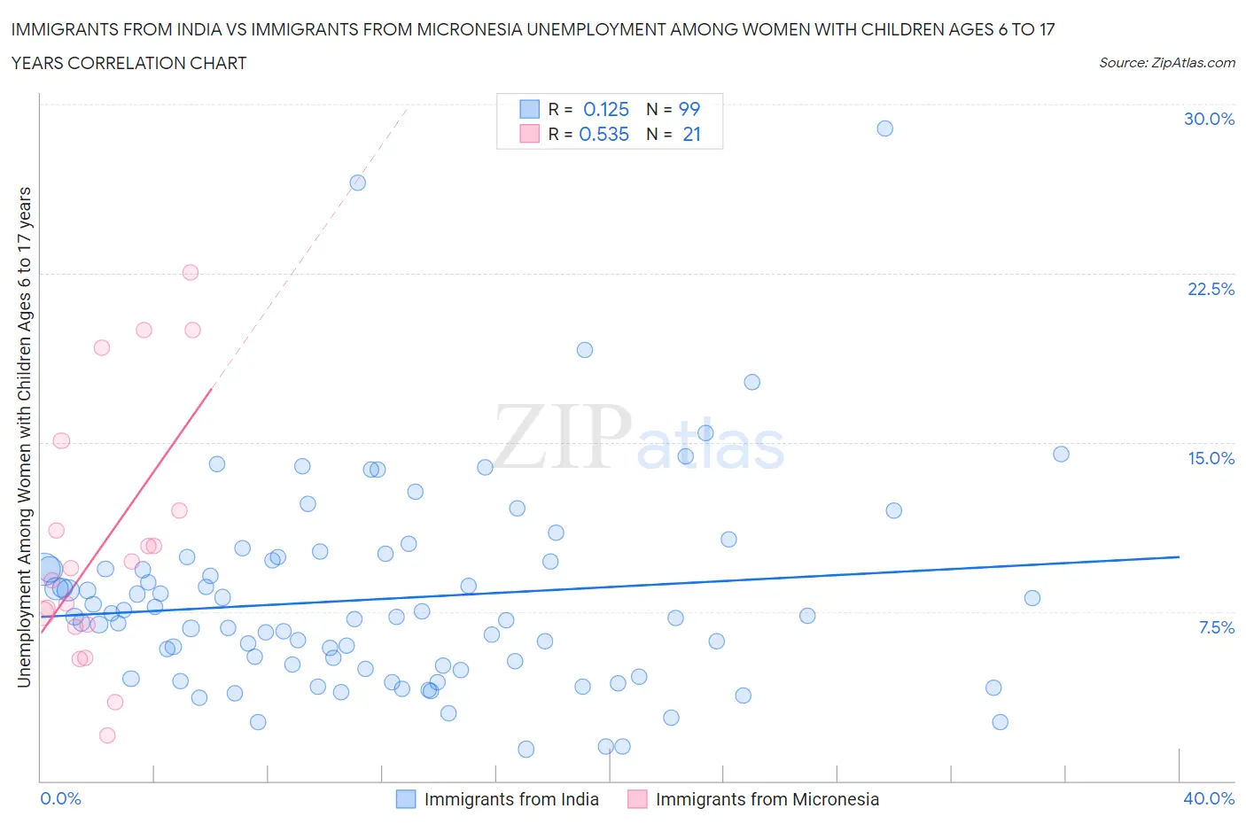 Immigrants from India vs Immigrants from Micronesia Unemployment Among Women with Children Ages 6 to 17 years
