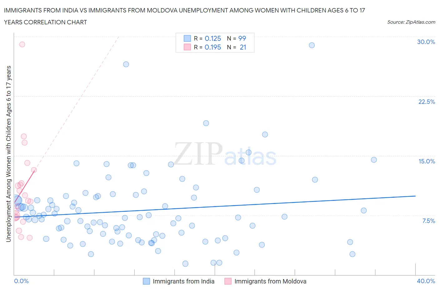 Immigrants from India vs Immigrants from Moldova Unemployment Among Women with Children Ages 6 to 17 years