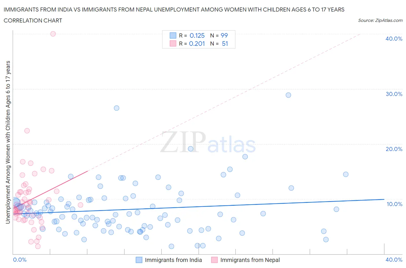 Immigrants from India vs Immigrants from Nepal Unemployment Among Women with Children Ages 6 to 17 years