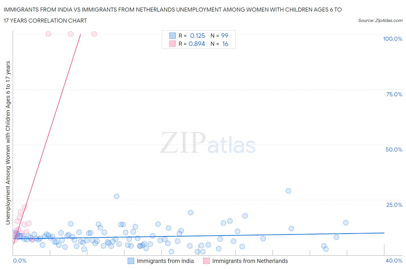 Immigrants from India vs Immigrants from Netherlands Unemployment Among Women with Children Ages 6 to 17 years