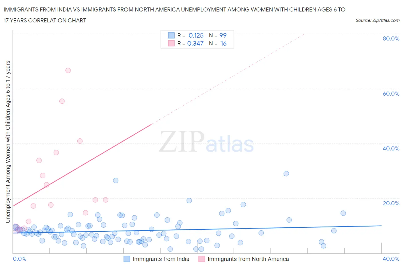 Immigrants from India vs Immigrants from North America Unemployment Among Women with Children Ages 6 to 17 years