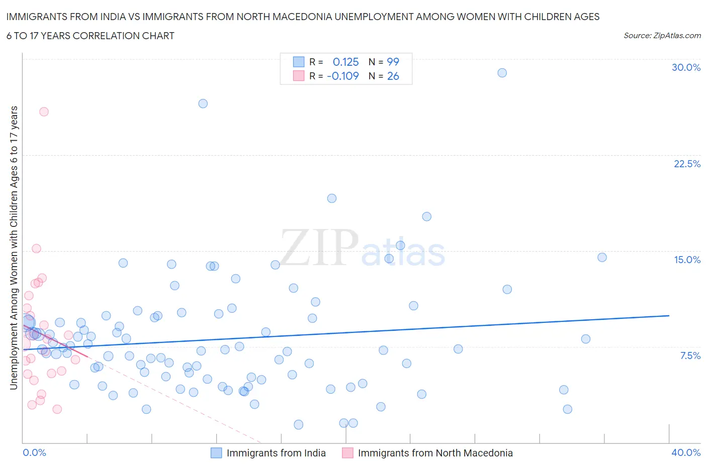 Immigrants from India vs Immigrants from North Macedonia Unemployment Among Women with Children Ages 6 to 17 years