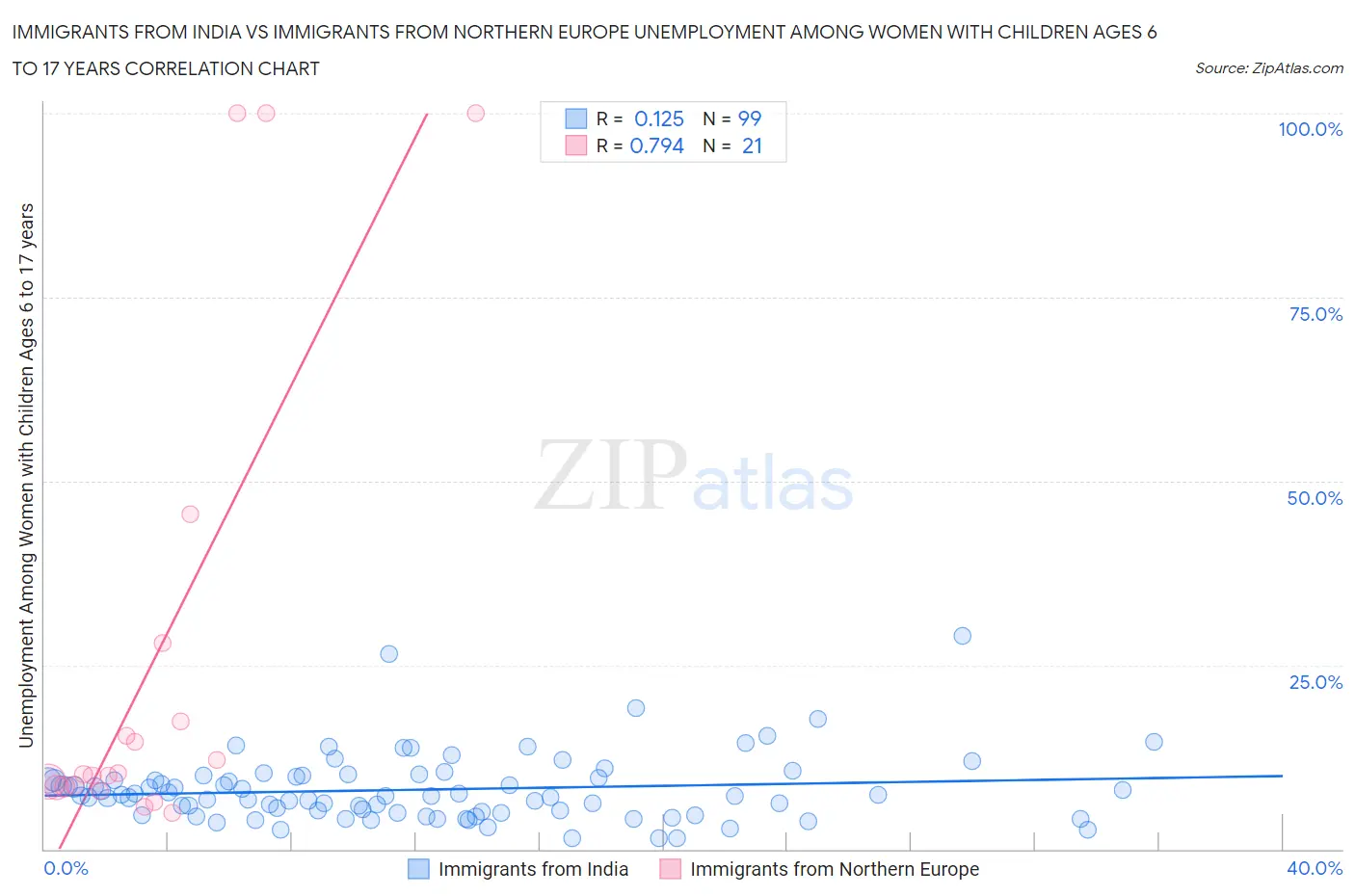 Immigrants from India vs Immigrants from Northern Europe Unemployment Among Women with Children Ages 6 to 17 years