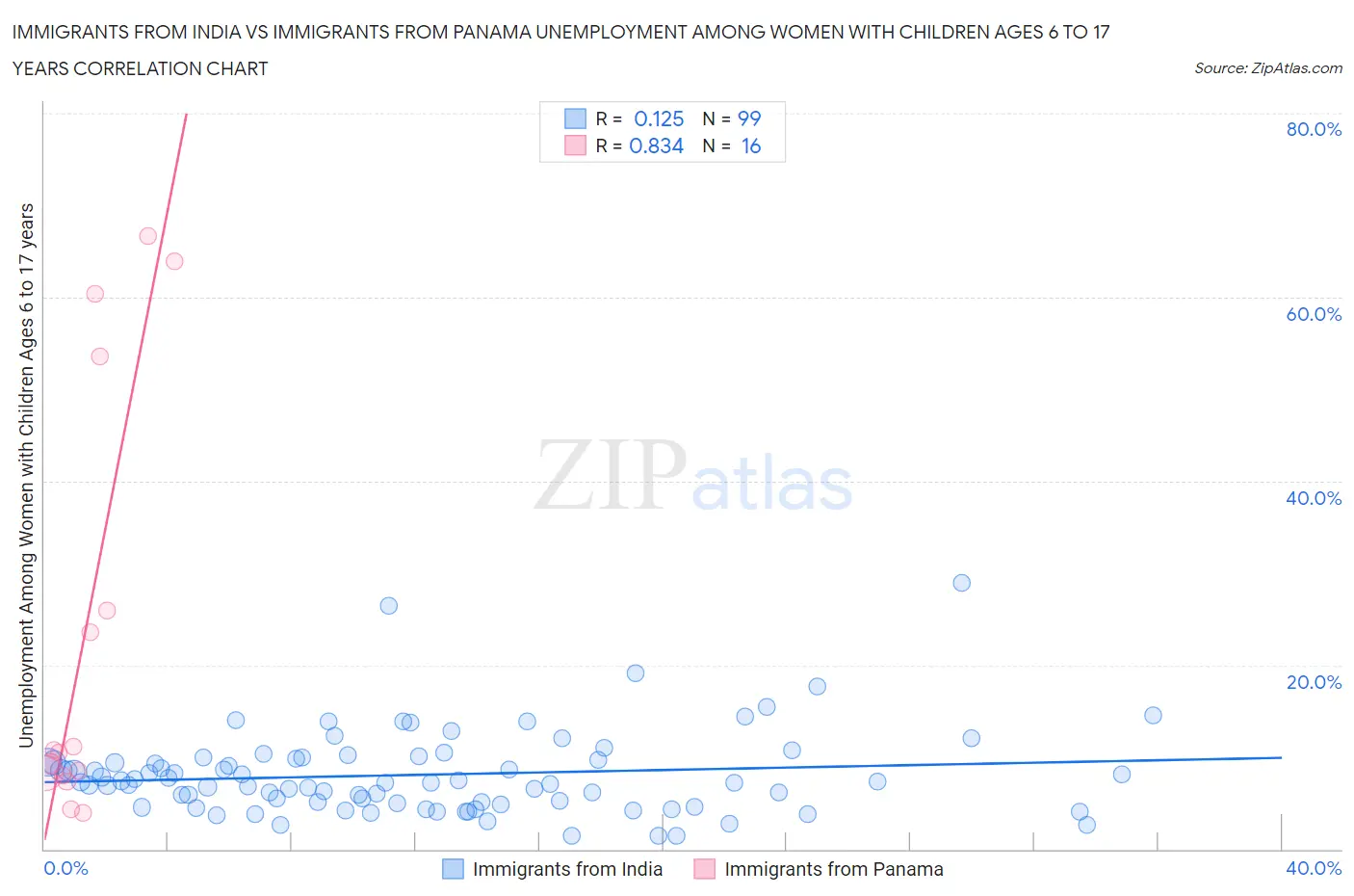 Immigrants from India vs Immigrants from Panama Unemployment Among Women with Children Ages 6 to 17 years