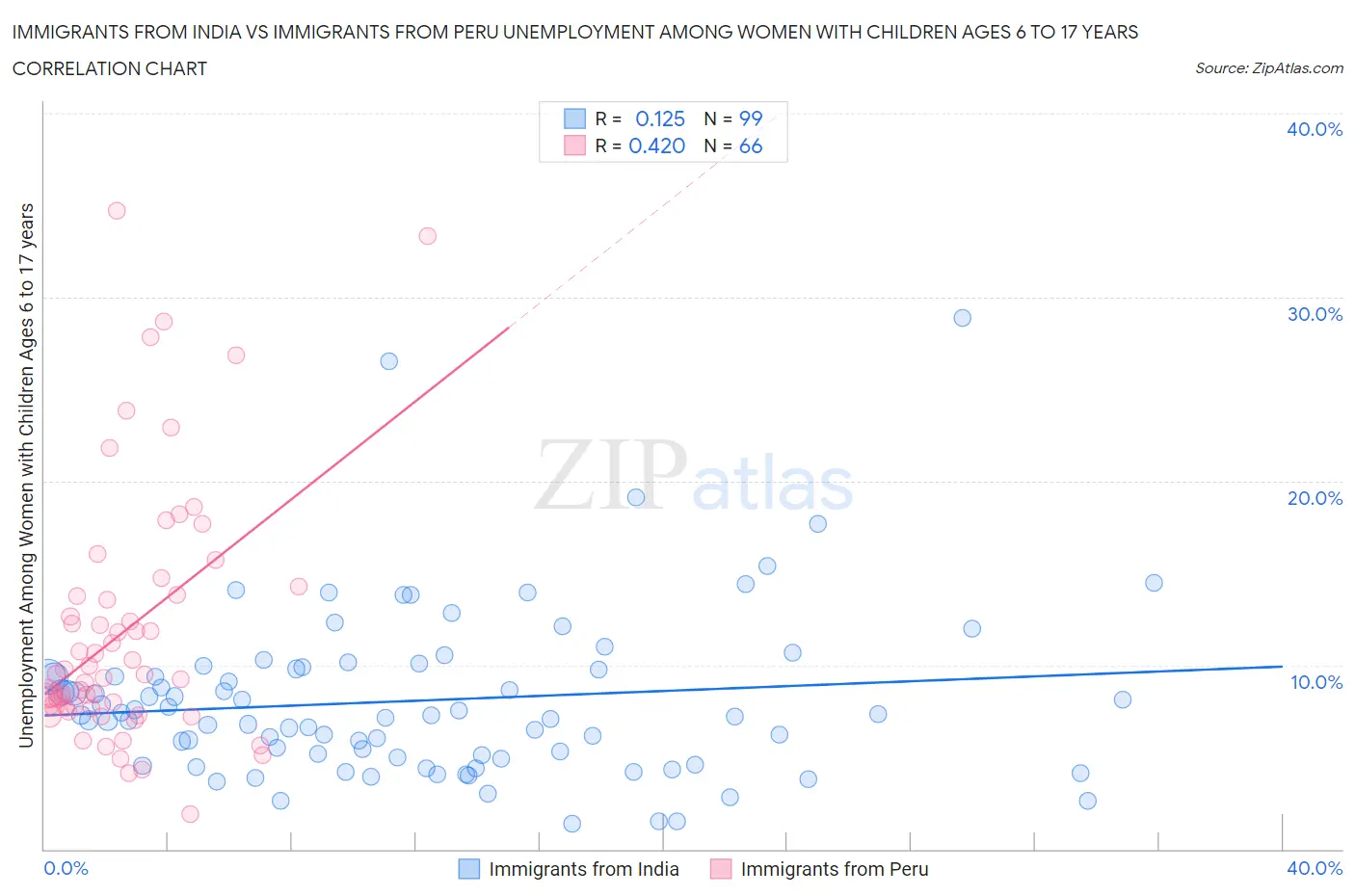 Immigrants from India vs Immigrants from Peru Unemployment Among Women with Children Ages 6 to 17 years