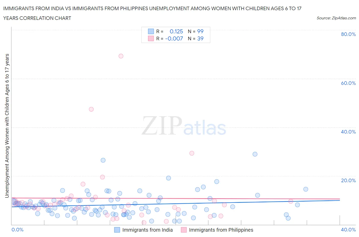 Immigrants from India vs Immigrants from Philippines Unemployment Among Women with Children Ages 6 to 17 years
