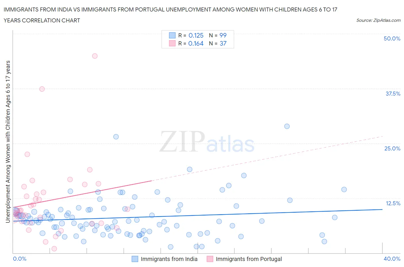 Immigrants from India vs Immigrants from Portugal Unemployment Among Women with Children Ages 6 to 17 years