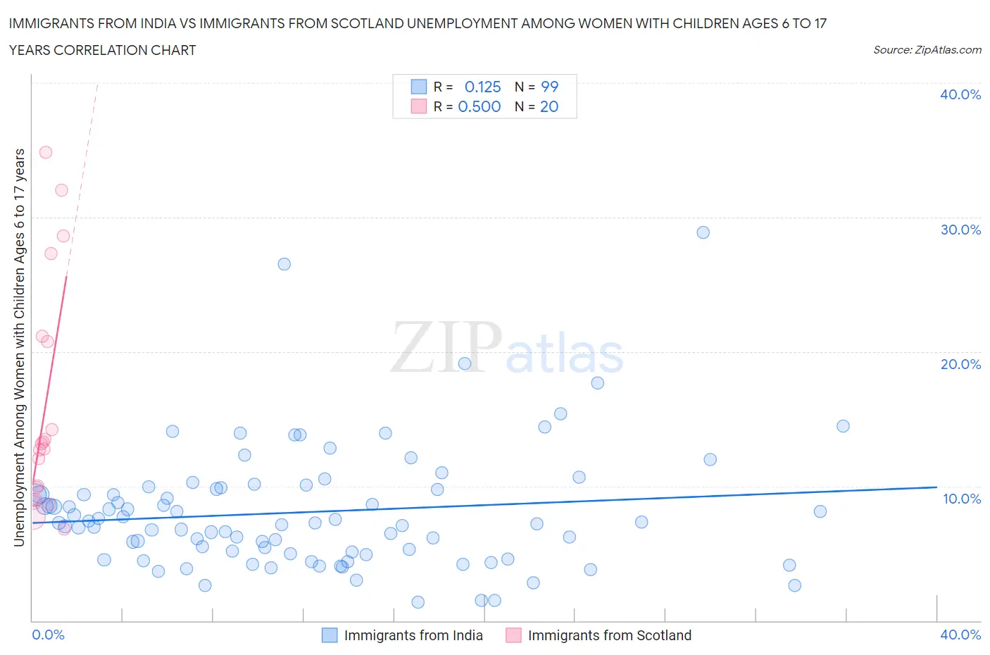 Immigrants from India vs Immigrants from Scotland Unemployment Among Women with Children Ages 6 to 17 years