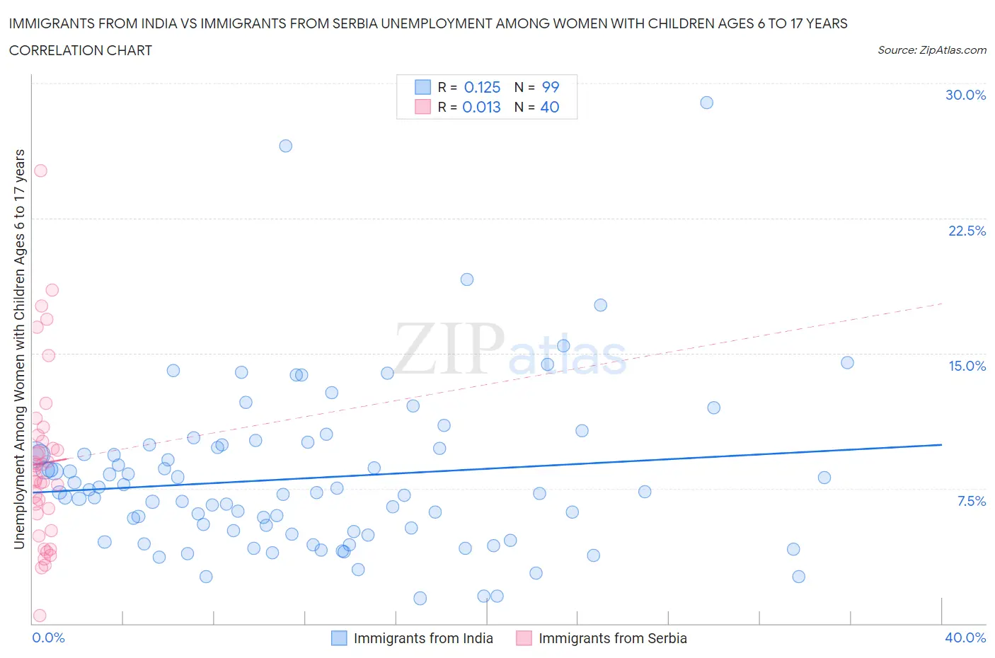 Immigrants from India vs Immigrants from Serbia Unemployment Among Women with Children Ages 6 to 17 years
